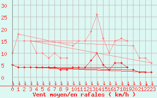 Courbe de la force du vent pour Selonnet - Chabanon (04)