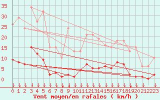 Courbe de la force du vent pour Selonnet - Chabanon (04)