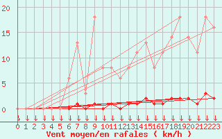 Courbe de la force du vent pour Saint-Germain-le-Guillaume (53)