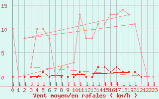 Courbe de la force du vent pour Saint-Germain-le-Guillaume (53)