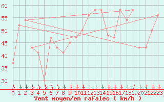 Courbe de la force du vent pour Maria Island