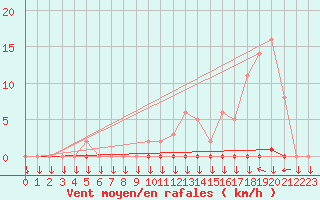 Courbe de la force du vent pour La Javie (04)