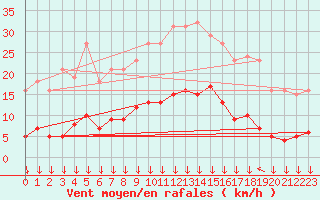 Courbe de la force du vent pour Narbonne-Ouest (11)