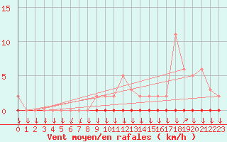 Courbe de la force du vent pour Saint-Nazaire-d