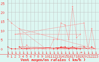 Courbe de la force du vent pour La Javie (04)