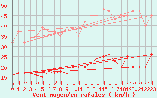 Courbe de la force du vent pour Montredon des Corbires (11)