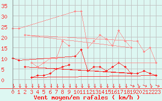 Courbe de la force du vent pour Roujan (34)