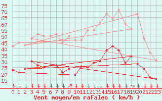 Courbe de la force du vent pour Montredon des Corbires (11)