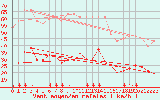 Courbe de la force du vent pour Montredon des Corbires (11)