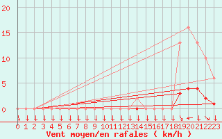 Courbe de la force du vent pour Saint-Philbert-sur-Risle (27)