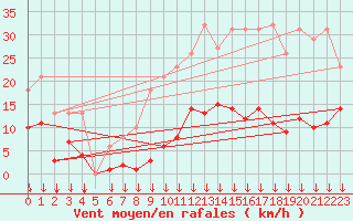 Courbe de la force du vent pour Selonnet - Chabanon (04)