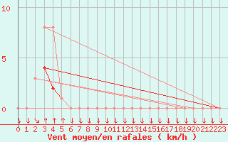 Courbe de la force du vent pour Colmar-Ouest (68)