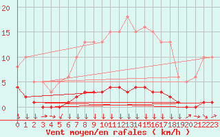 Courbe de la force du vent pour Triel-sur-Seine (78)
