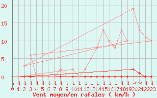 Courbe de la force du vent pour Variscourt (02)