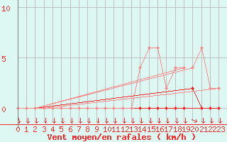 Courbe de la force du vent pour Chamonix-Mont-Blanc (74)