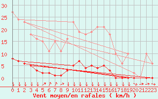 Courbe de la force du vent pour Vendme (41)