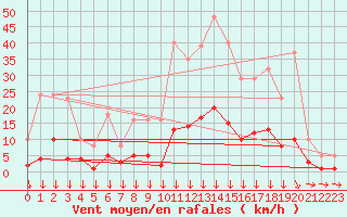 Courbe de la force du vent pour Roujan (34)