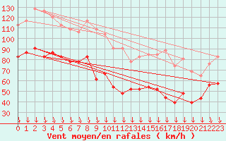 Courbe de la force du vent pour Mont-Aigoual (30)