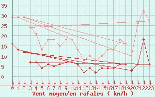 Courbe de la force du vent pour Selonnet - Chabanon (04)