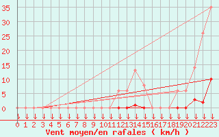 Courbe de la force du vent pour Saint-Germain-le-Guillaume (53)