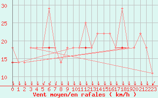 Courbe de la force du vent pour Vaeroy Heliport