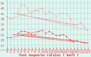Courbe de la force du vent pour Roujan (34)