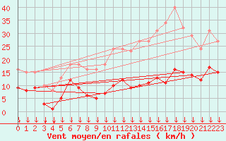 Courbe de la force du vent pour Selonnet - Chabanon (04)