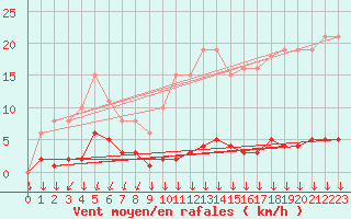 Courbe de la force du vent pour Roujan (34)