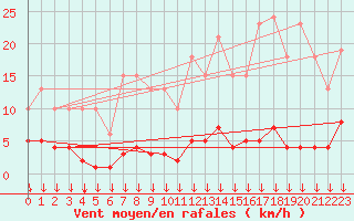 Courbe de la force du vent pour Selonnet - Chabanon (04)