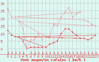Courbe de la force du vent pour Selonnet - Chabanon (04)