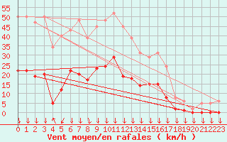 Courbe de la force du vent pour Roujan (34)