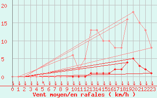 Courbe de la force du vent pour Vendme (41)