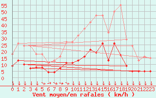 Courbe de la force du vent pour Narbonne-Ouest (11)