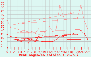 Courbe de la force du vent pour Selonnet - Chabanon (04)