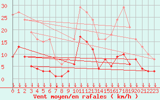 Courbe de la force du vent pour Selonnet - Chabanon (04)