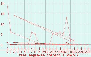 Courbe de la force du vent pour La Javie (04)