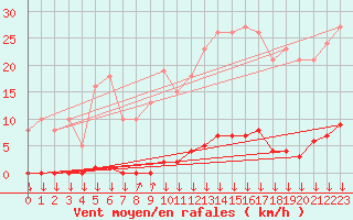 Courbe de la force du vent pour Vendme (41)