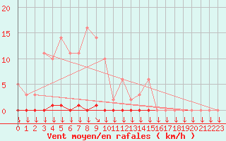 Courbe de la force du vent pour La Javie (04)