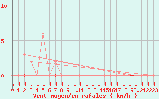 Courbe de la force du vent pour La Javie (04)