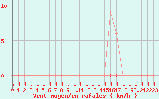 Courbe de la force du vent pour Chamonix-Mont-Blanc (74)