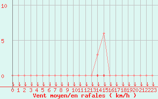 Courbe de la force du vent pour Saint-Philbert-sur-Risle (27)