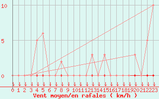 Courbe de la force du vent pour La Javie (04)
