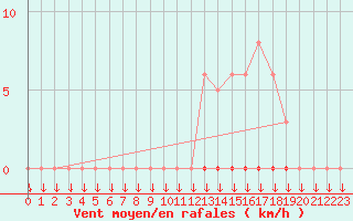 Courbe de la force du vent pour Saint-Germain-le-Guillaume (53)