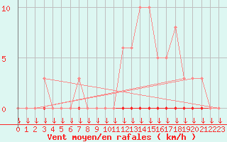Courbe de la force du vent pour La Javie (04)