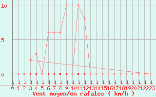 Courbe de la force du vent pour Variscourt (02)