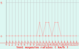 Courbe de la force du vent pour Coulommes-et-Marqueny (08)