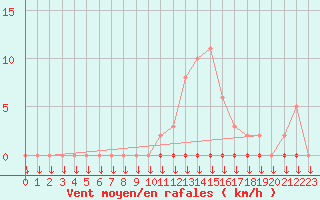 Courbe de la force du vent pour La Javie (04)