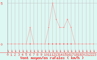 Courbe de la force du vent pour La Javie (04)