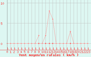 Courbe de la force du vent pour Saint-Philbert-sur-Risle (27)
