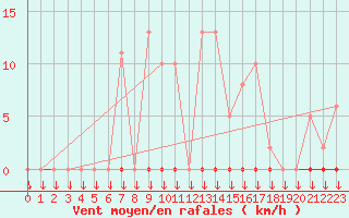 Courbe de la force du vent pour Saint-Philbert-sur-Risle (27)